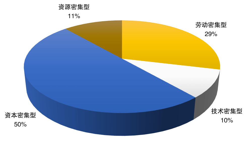 类型饼状图.png 类型饼状图.png